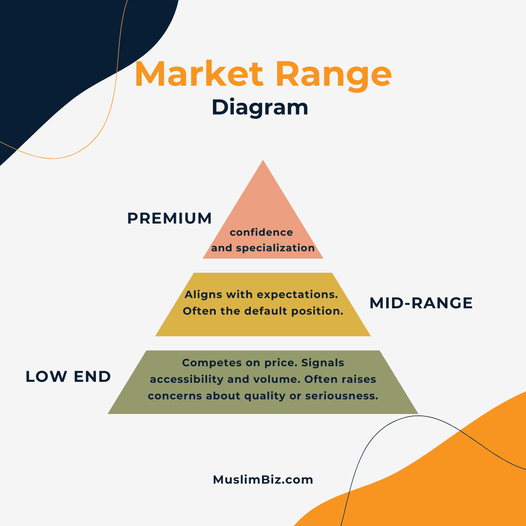 Market Range Diagram