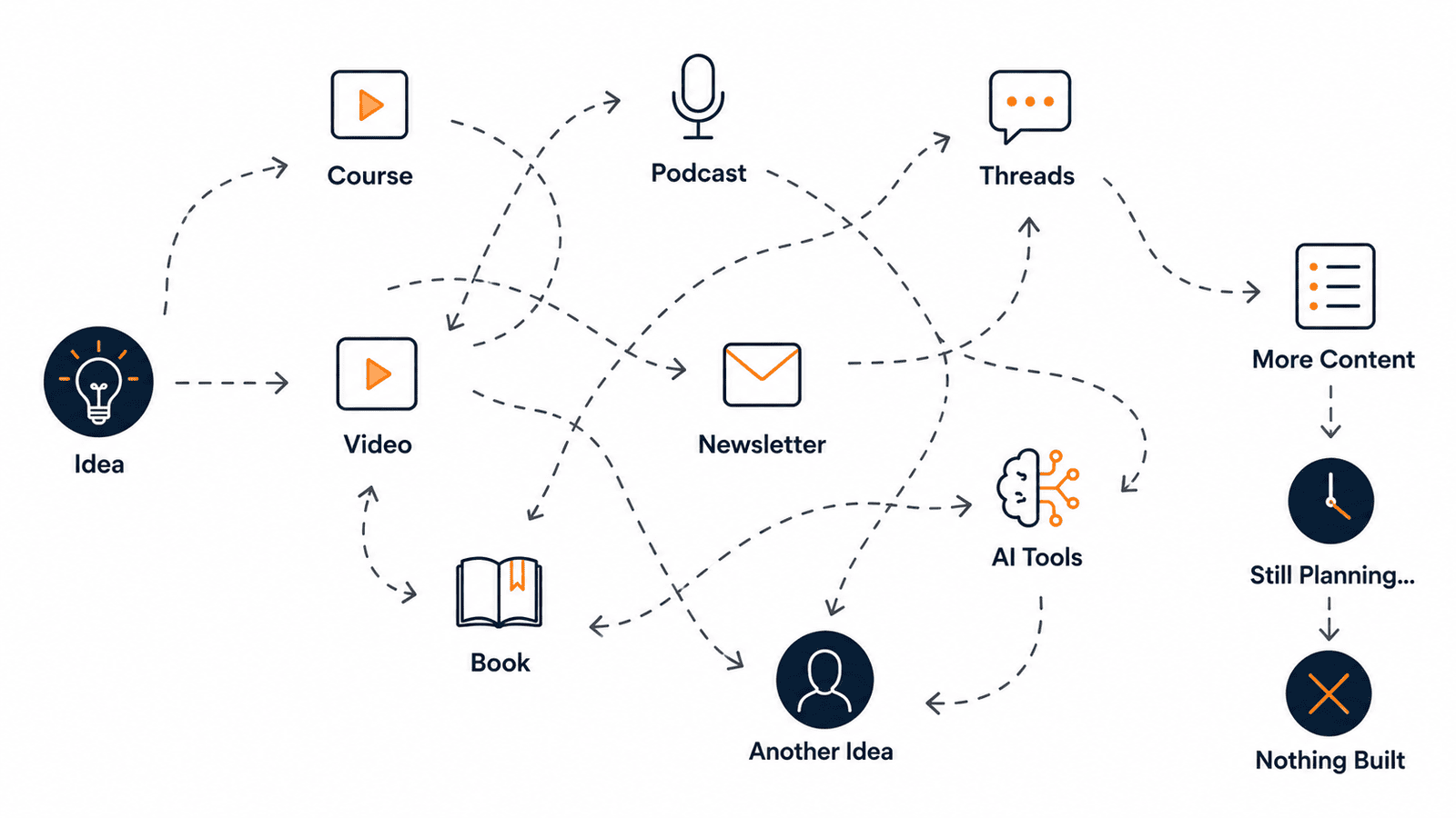 Lack of roadmap in building a business